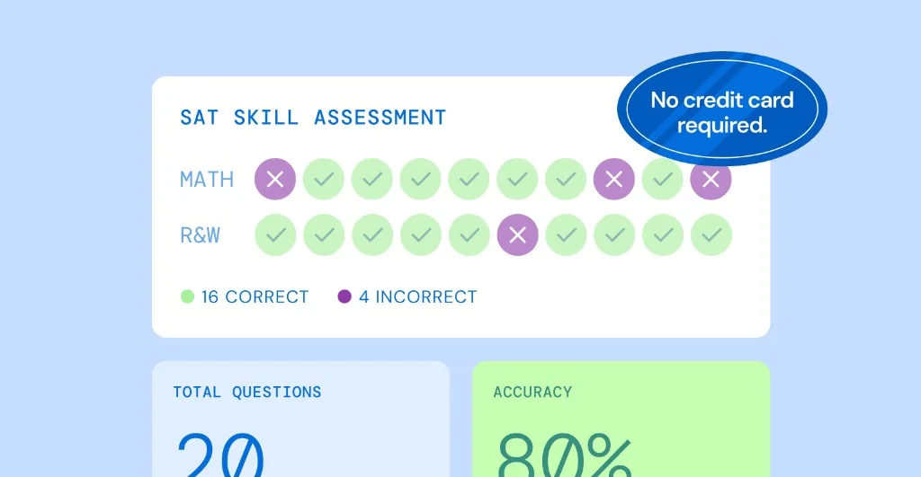 SAT skill assessment results showing correct and incorrect answers, with a no credit card required badge